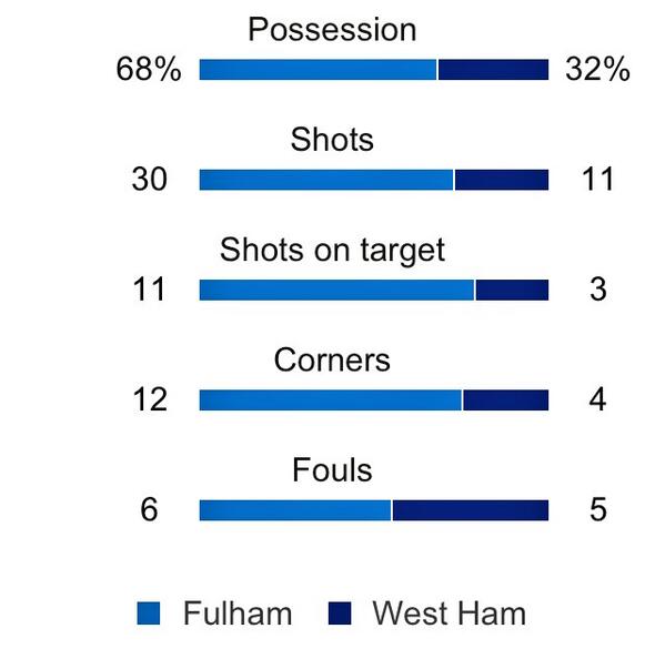 Fulham 30 Shots