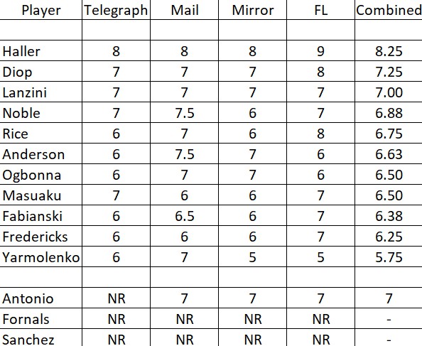 West ham player ratings v Watford 2019