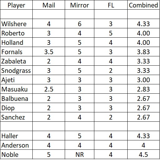 West Ham ratings vs Oxford United 2019 Carabao Cup