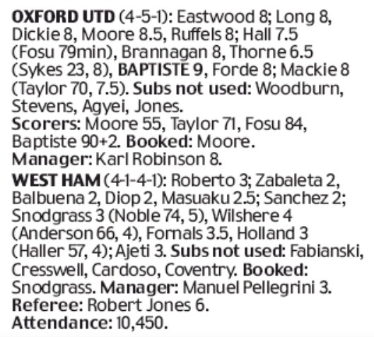 oxford 0-4 west ham player ratings daily mail 2019