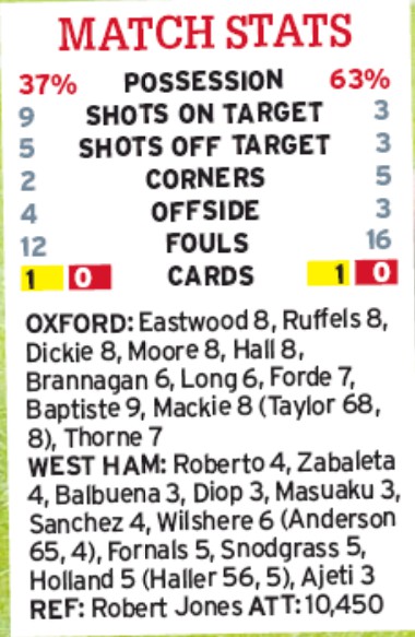 oxford 0-4 west ham player ratings mirror 2019